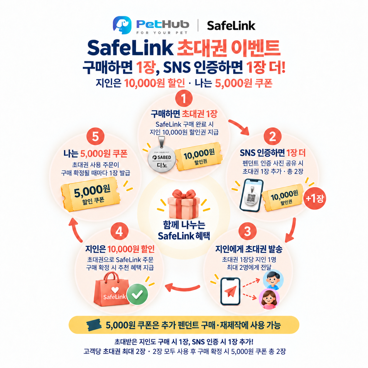 SafeLink 초대권 이벤트: 구매 시 초대권 1장, SNS 인증 시 1장 추가. 지인은 10,000원 할인, 추천인은 초대권 사용 주문의 구매확정마다 5,000원 쿠폰 지급.